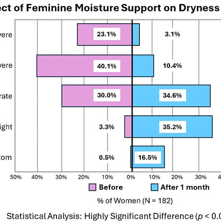 Feminine Moisture Support