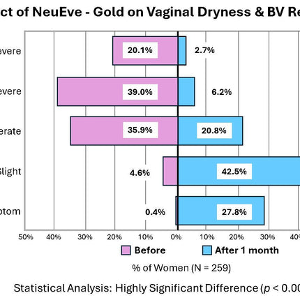 NeuEve Gold: Maximum Strength for Premenopausal