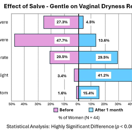 Salve - Gentle: Natural Relief for Sensitive Vulvar Discomfort