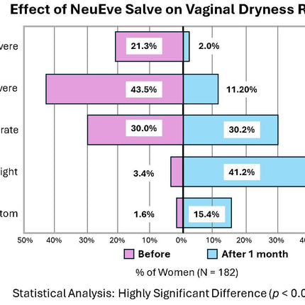 Salve - Support for Vulvar Dryness & Discomfort