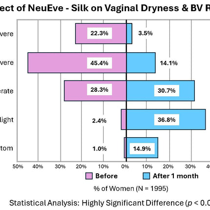 Silk - Natural Vaginal Suppositories for Post-Menopausal Dryness