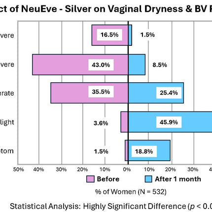 Silver - For Moderate Dryness & Odor